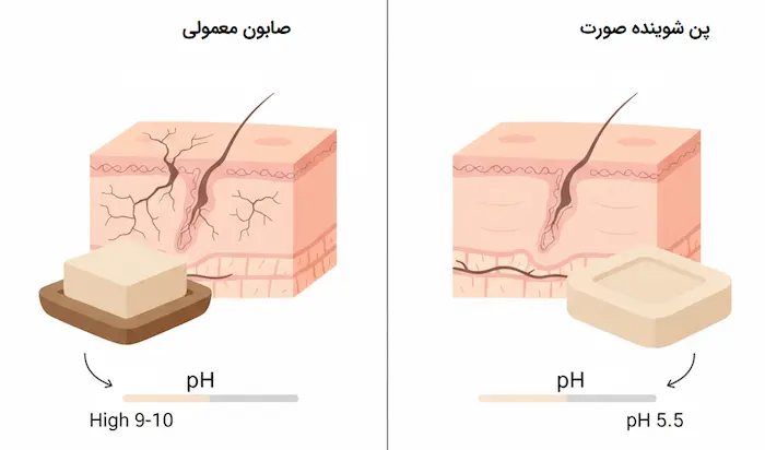 تفاوت پن و صابون