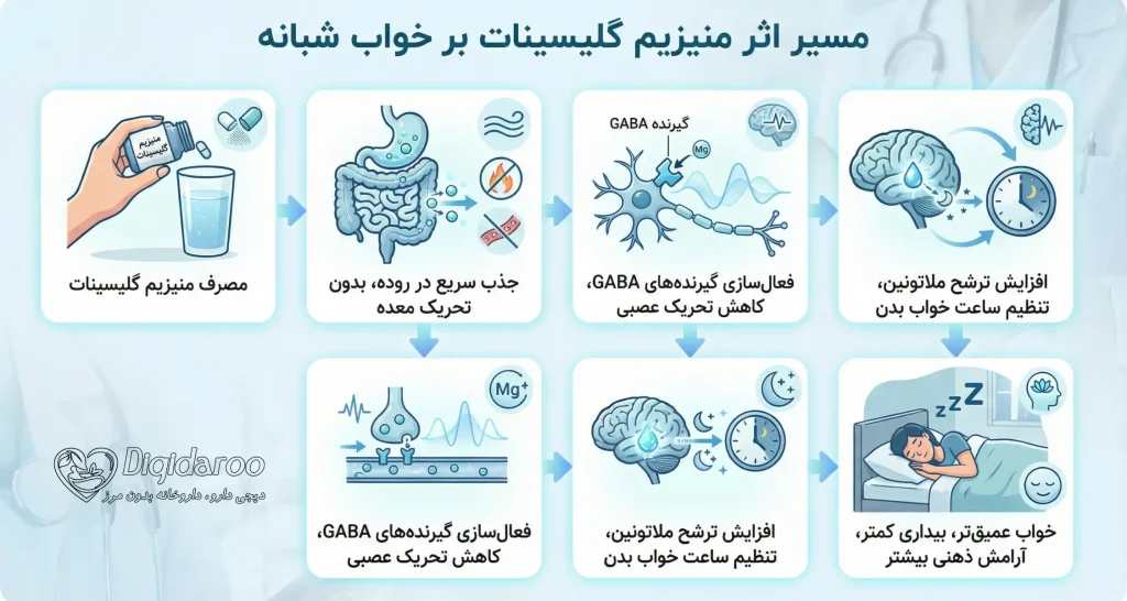 مکانیسم‌های اثرگذاری منیزیم بر سیستم عصبی و هورمون ملاتونین