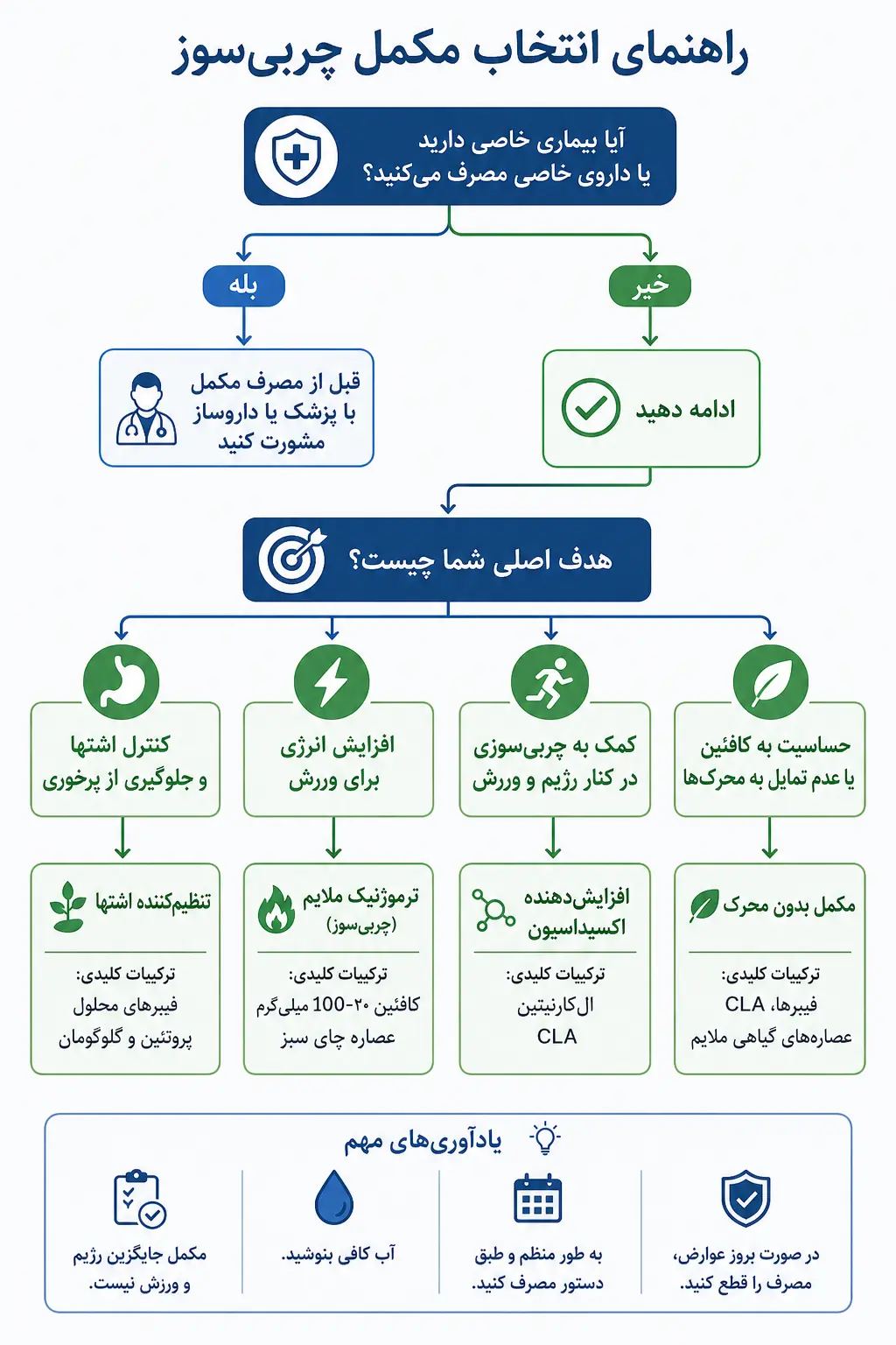 فلوچارت تصمیمگیری برای انتخاب مکمل چربیسوز بر اساس وضعیت سلامت و نیاز فردی