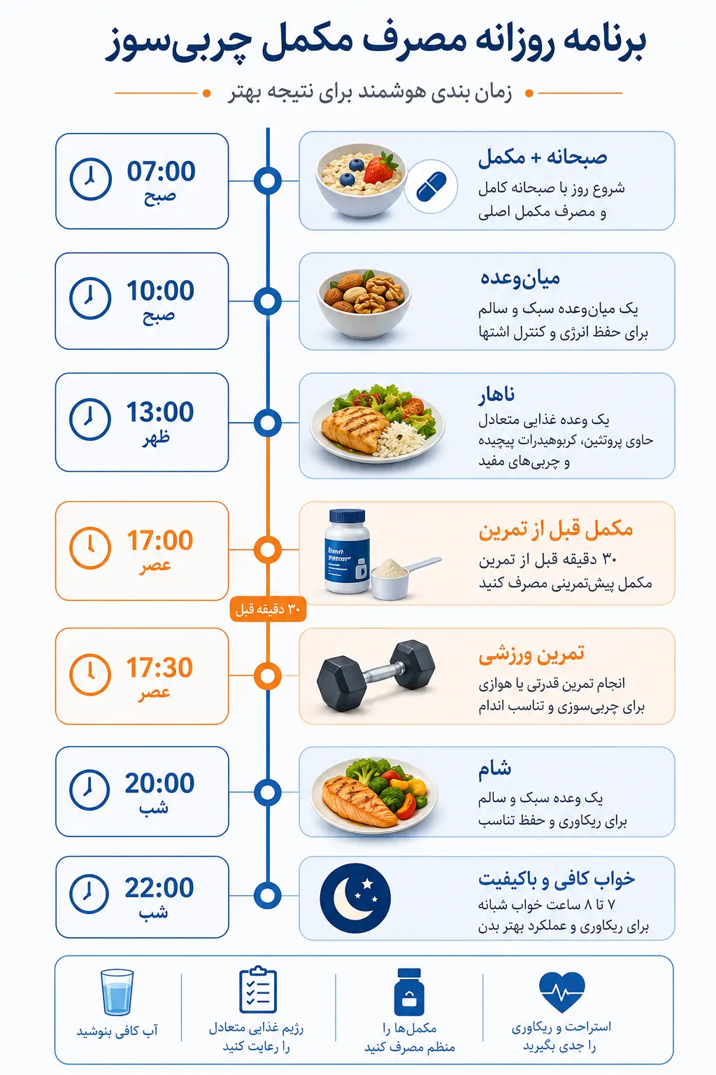 تایملاین روزانه نشاندهنده زمان مصرف مکمل، وعدههای غذایی و ورزش در یک روز