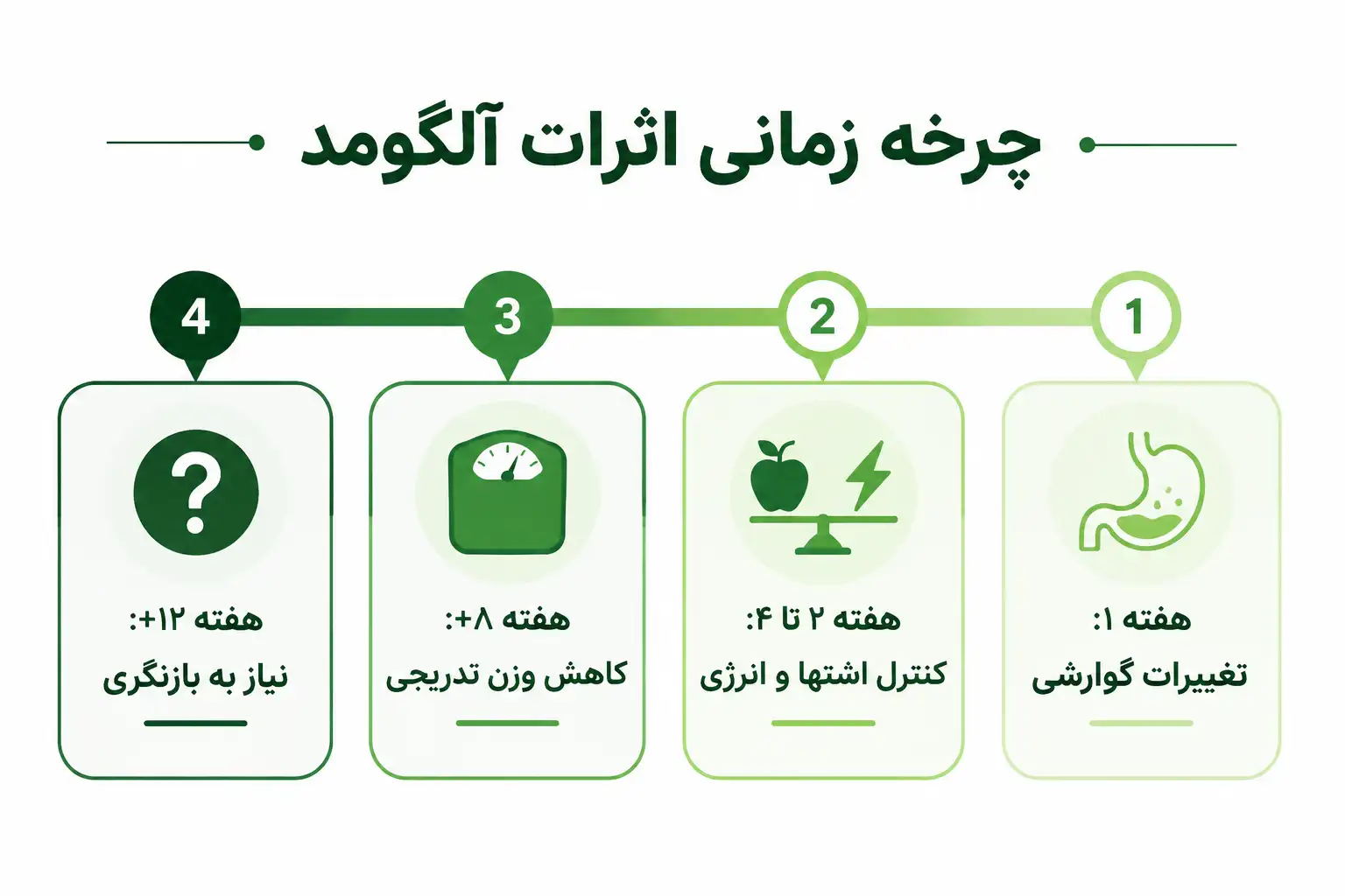 نمودار خط زمانی انتظارات واقعی از مصرف آلگومد شامل تغییرات هفته اول تا دوازدهم و نقاط تصمیم‌گیری